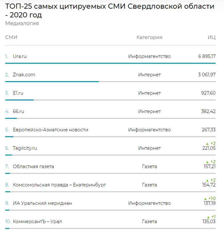 Наиболее Цитируемые СМИ России 2022 год Медиалогия. Сми свердловской области